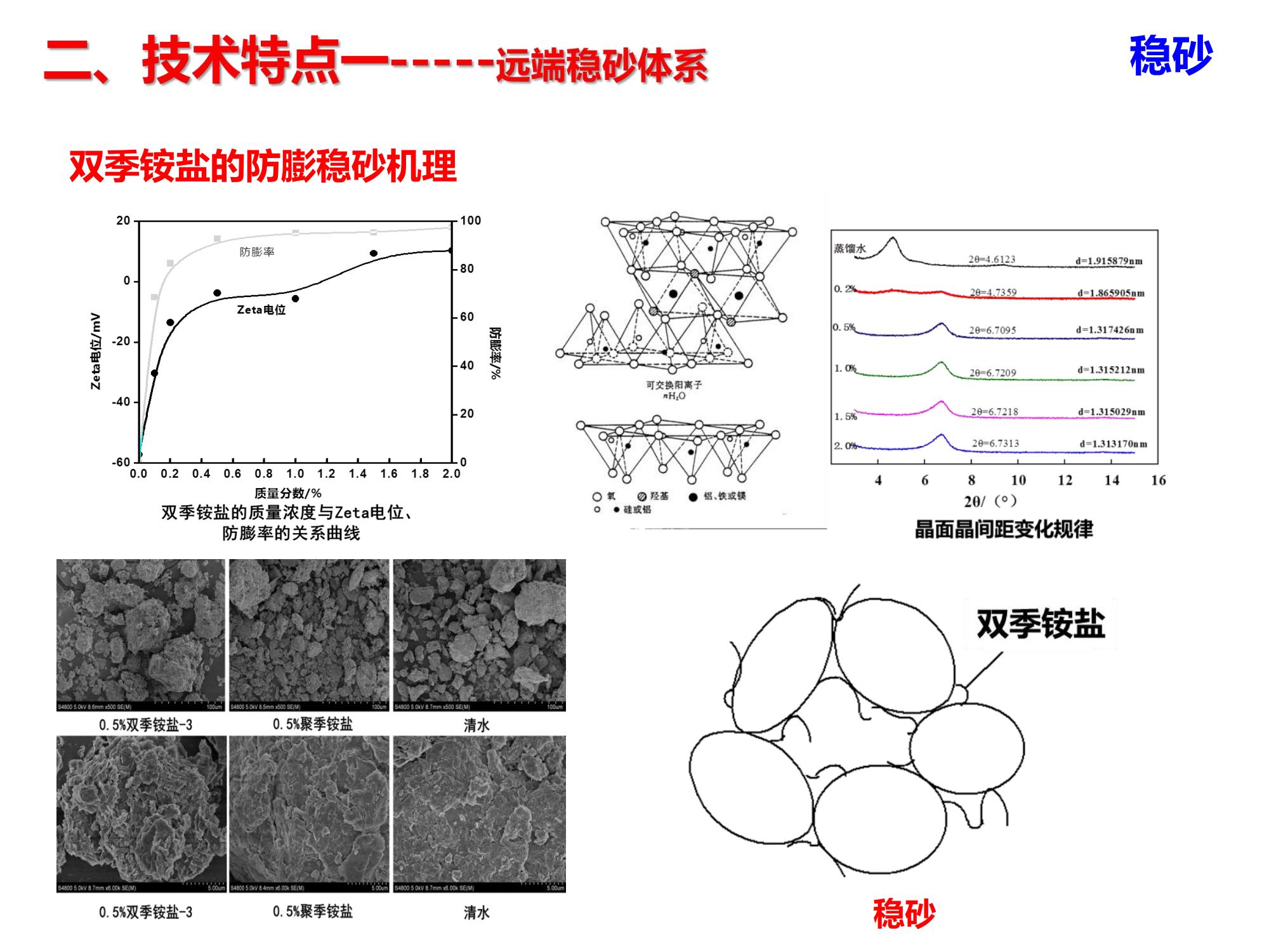 演高泥質(zhì)易出砂油藏低成本長效分子膜防固砂技術(shù)-修改_09.jpg