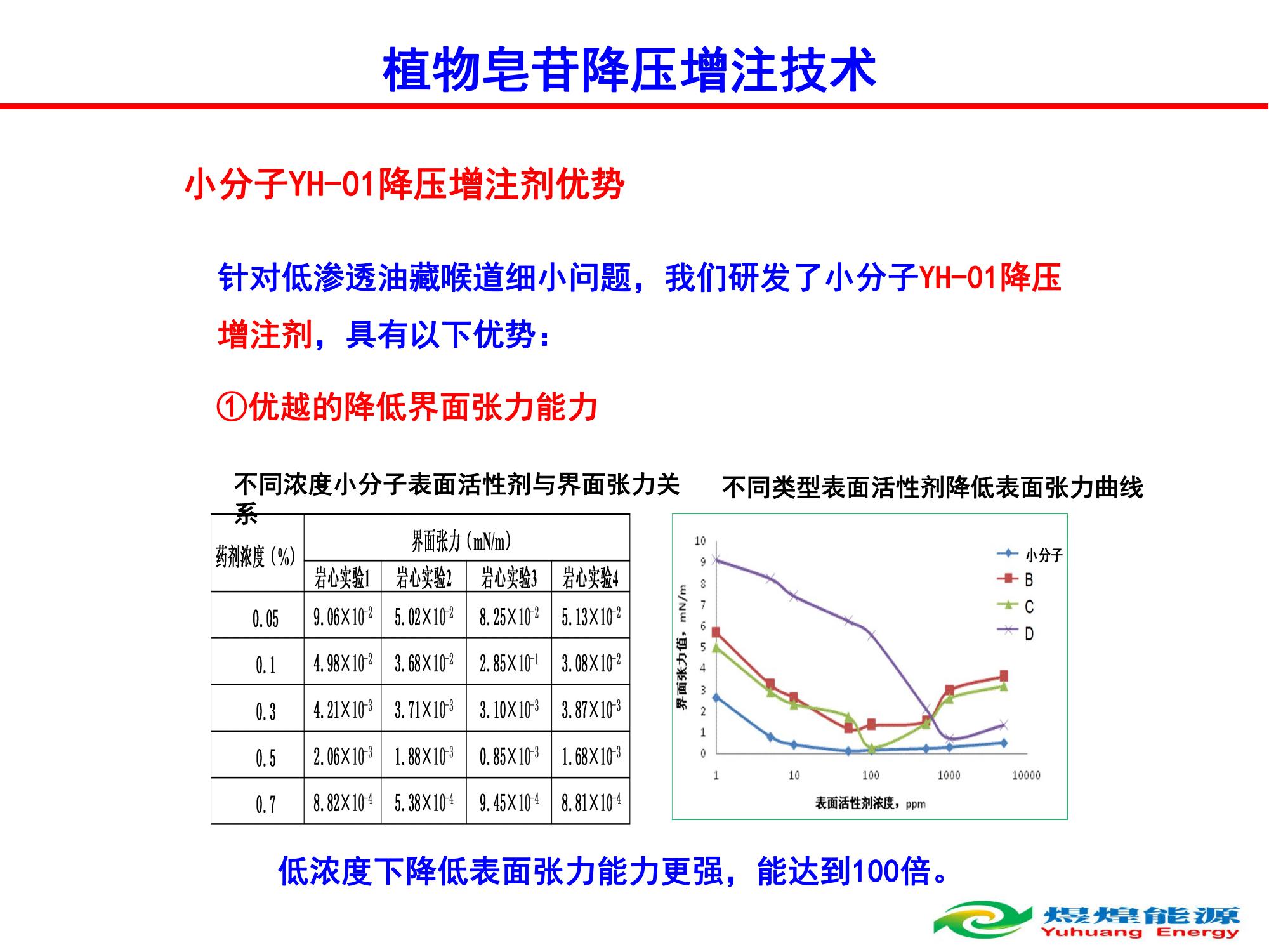 YH-01植物皂苷降壓增注技術(shù)-修改_06.jpg