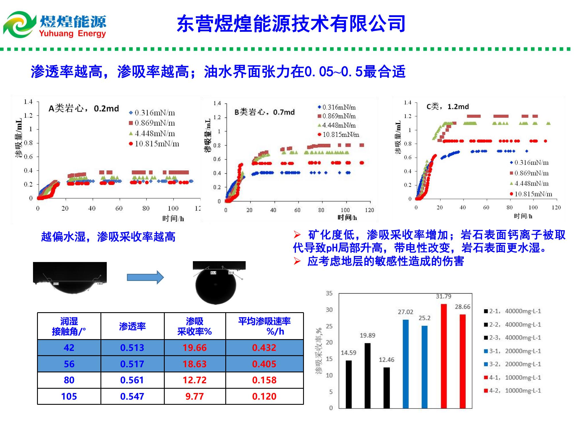 低滲特低滲透油藏滲吸液復合增產(chǎn)技術-修改_04.jpg